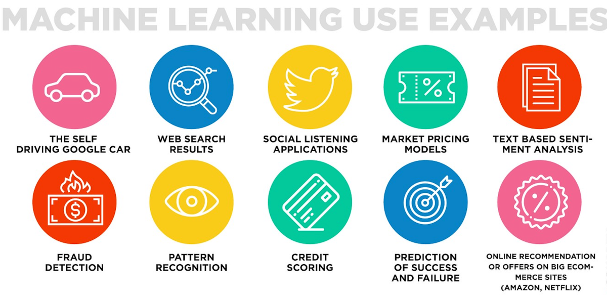 Use cases for Machine learning